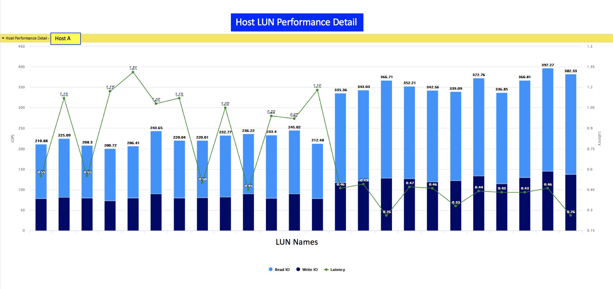 Host/LUN Performance Report