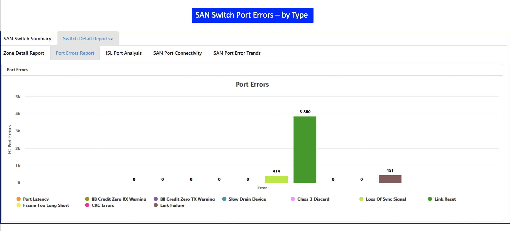 SAN Switch Port Errors